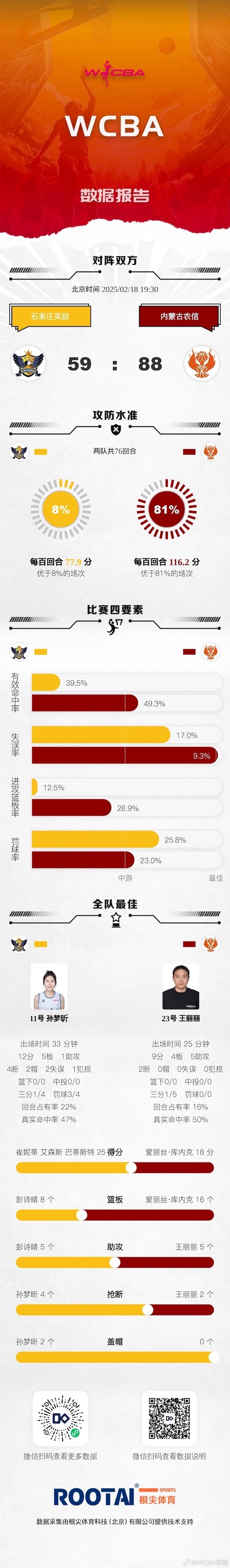 WCBA今日赛果：内蒙古大胜石家庄 江苏险胜浙江 东莞险胜山西