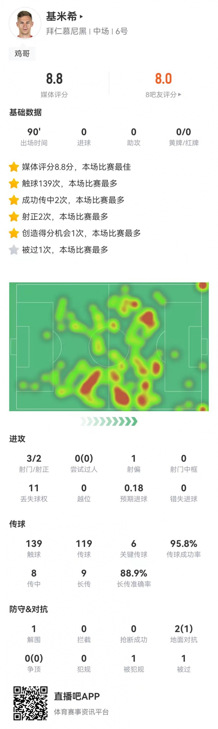 基米希本场数据：6关键传球 9长传8成功+0犯规 8.8分全场最高